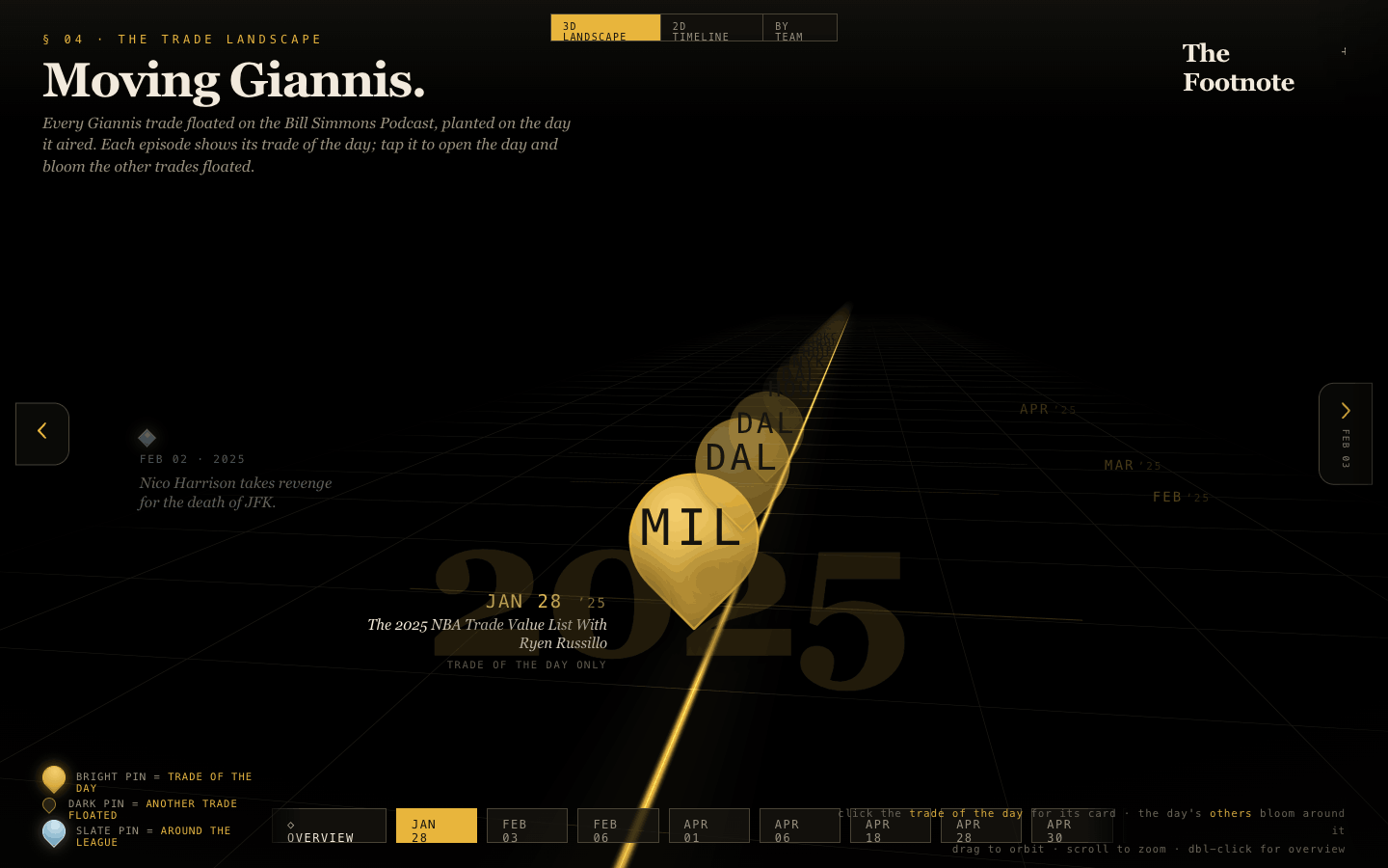 3D landscape of Giannis trade proposals planted on the dates they aired