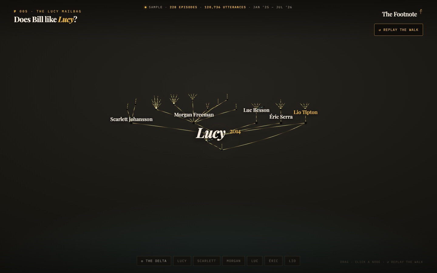 3D river delta with Lucy (2014) as a gold ocean at the bottom and the cast's other films fanning above it as quote pins
